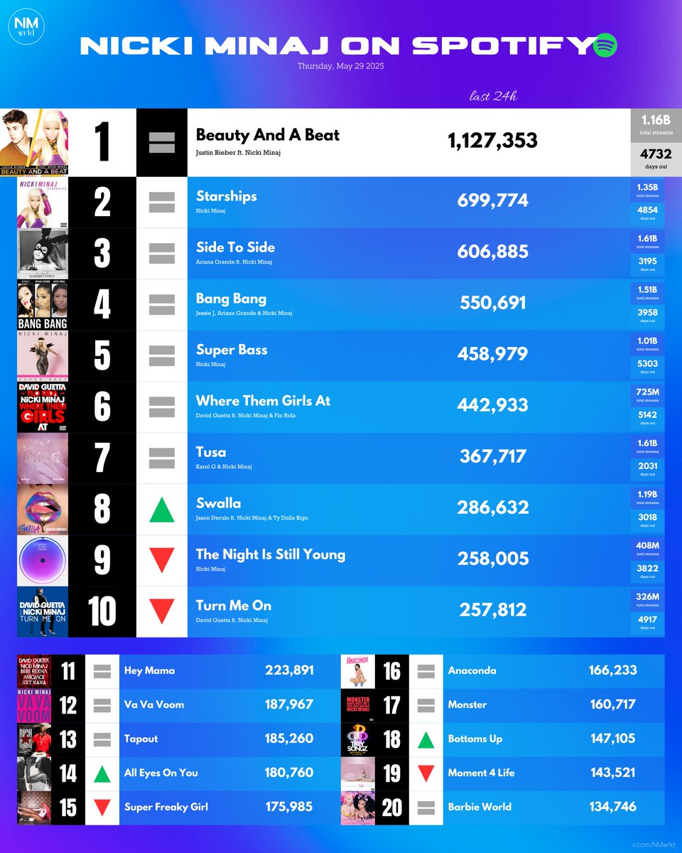 .<a href="/NICKIMINAJ/">Nicki Minaj</a>’s most streamed songs on Spotify (Thursday-05.29.2025):