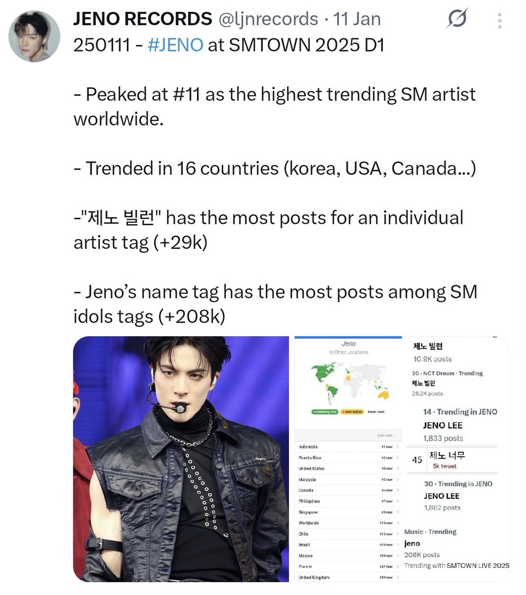 JENO is one of the most popular SM artists, yet there is a lack of solo schedules &amp; content, especially during comebacks. Despite his impact and presence, the lack of individual promotion is noticeable. Jeno deserves proper promotions.

TREAT JENO BETTER
#NeoCenter_Promote_JENO