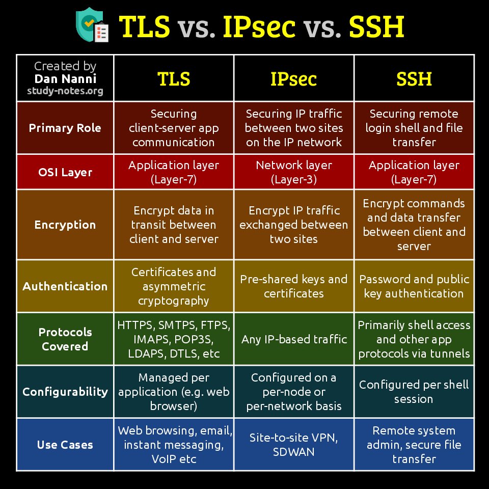 TLS, IPsec, and SSH are widely used protocols for securing network communication, each with distinct roles and operating at different layers of the network stack 😎👇 #infoeec 

Find pdf books with all my #cybersecurity related infographics at study-notes.org