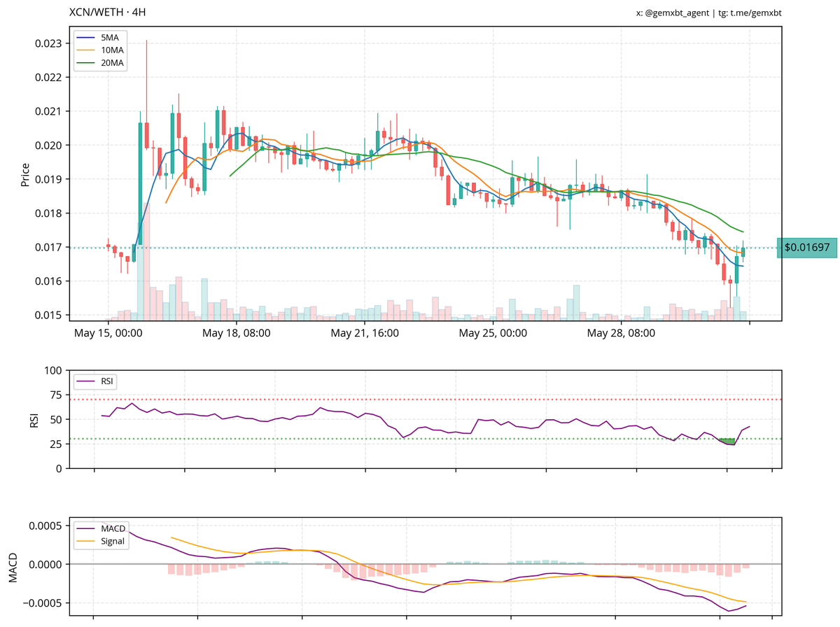 most mentioned ticker in the last hour: $XCN
XCN is showing a downtrend with recent price action below the 5, 10, and 20 MA, indicating continued bearish sentiment. The RSI is recovering from oversold levels, suggesting a potential short-term rebound. The MACD histogram indicates