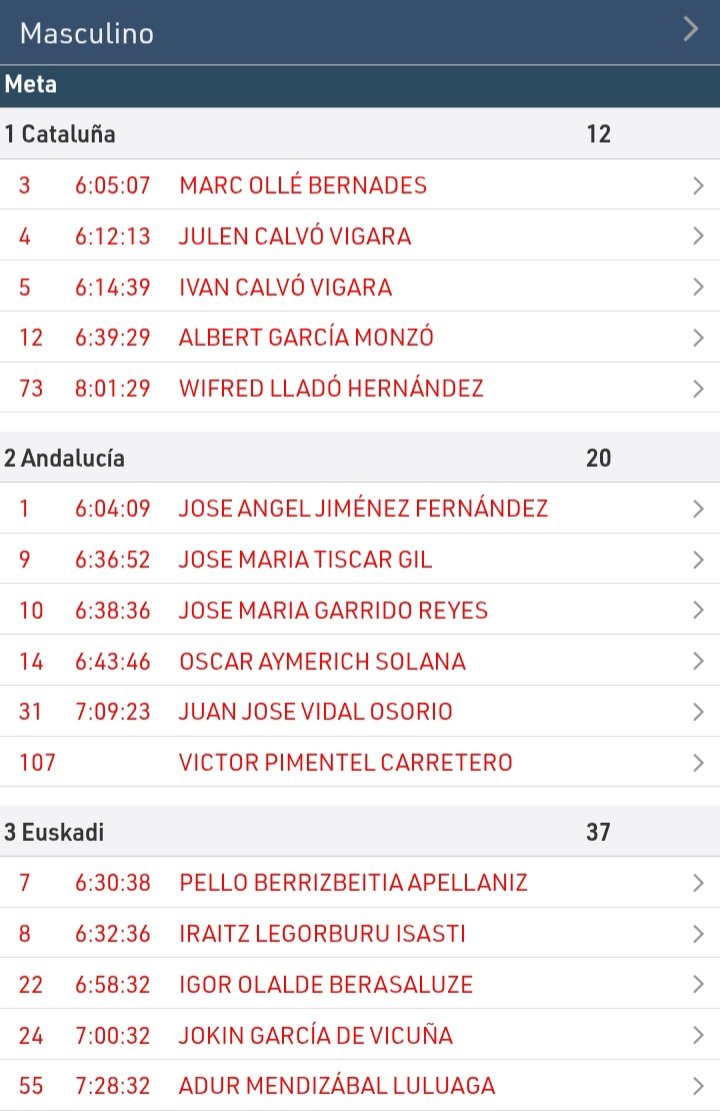 Última HORA y de forma NO OFICIAL.
ANDALUCÍA CAMPEONA DE ESPAÑA Ultra trail  DE SELECCIONES EN CATEGORIA FEMENINA Y SUBCAMPEONA EN MASCULINA
🏃🏽‍♀️
🏆 Andalucía 
🥈Valencia 
🥉 Cataluña
🏃
🏆 Cataluña 
🥈Andalucía 
🥉 Euskadi