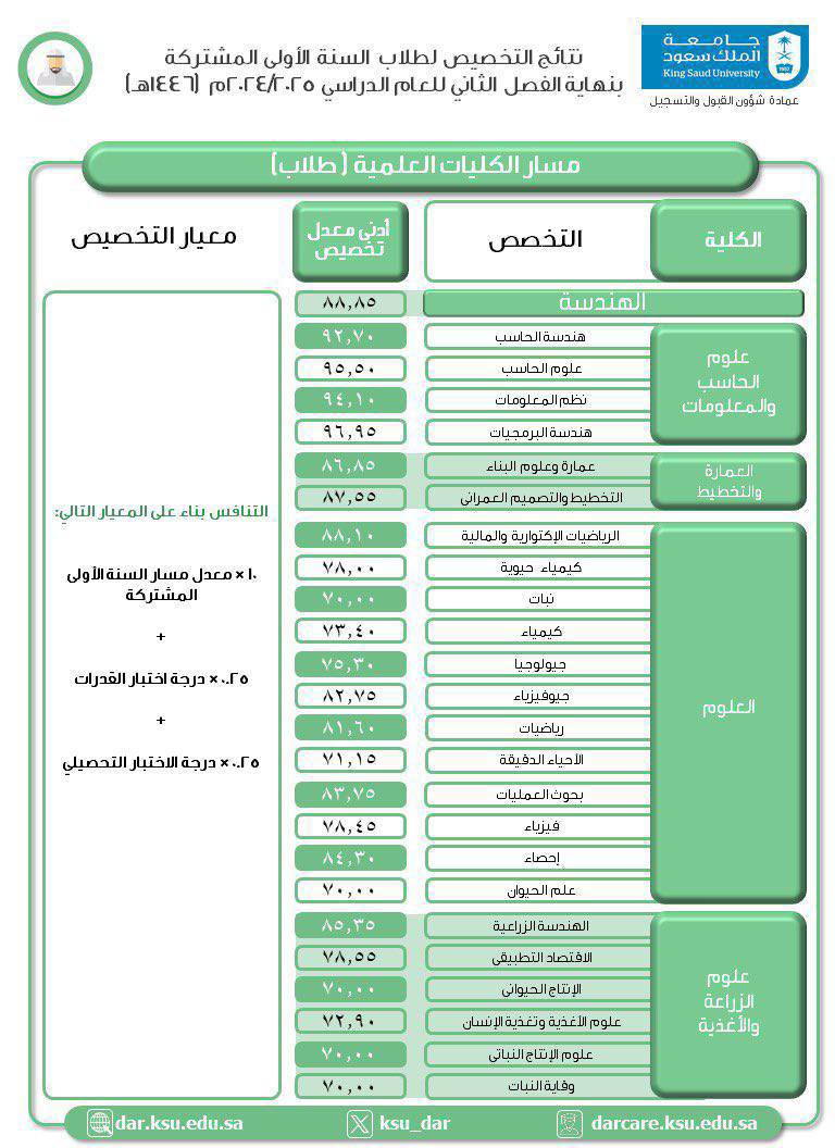 KSU_HELP's tweet image. 🔹 نتائج معدلات إيقاف تخصيص طلاب وطالبات السنة الأولى المشتركة " معدلات التخصيص " بعد نهاية الفصل الدراسي الثاني للعام الجامعي 1446 هـ :
