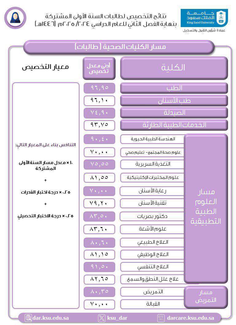 KSU_HELP's tweet image. 🔹 نتائج معدلات إيقاف تخصيص طلاب وطالبات السنة الأولى المشتركة " معدلات التخصيص " بعد نهاية الفصل الدراسي الثاني للعام الجامعي 1446 هـ :