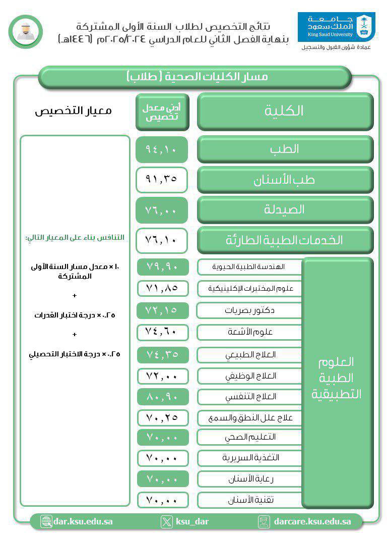KSU_HELP's tweet image. 🔹 نتائج معدلات إيقاف تخصيص طلاب وطالبات السنة الأولى المشتركة " معدلات التخصيص " بعد نهاية الفصل الدراسي الثاني للعام الجامعي 1446 هـ :
