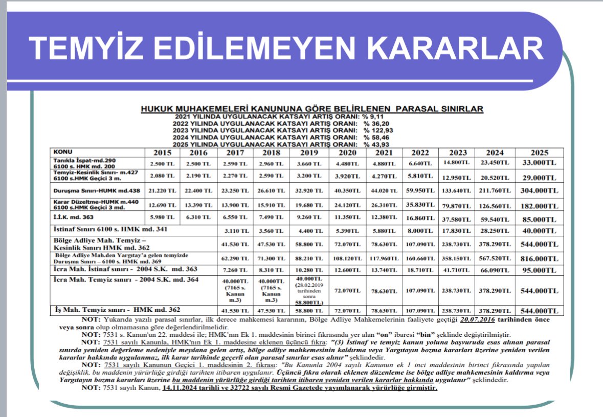 Hukuk Muhakemeleri Kanuna göre belirlenen parasal sınırlarda temyiz edilemeyen kararlar

(via: Yargıtay Birinci Başkan Vekili Hukuk Genel Kurulu Başkanı Adem Albayrak)

Medipol Üniversitesi Hukuk Fakültesince düzenlenen “Hukuk Muhakemeleri Kanunu Kapsamında Kanun Yolları