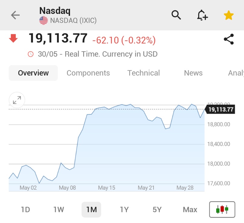 π¨ BREAKING : Il NASDAQ segna il maggior guadagno percentuale di maggio dal 1997