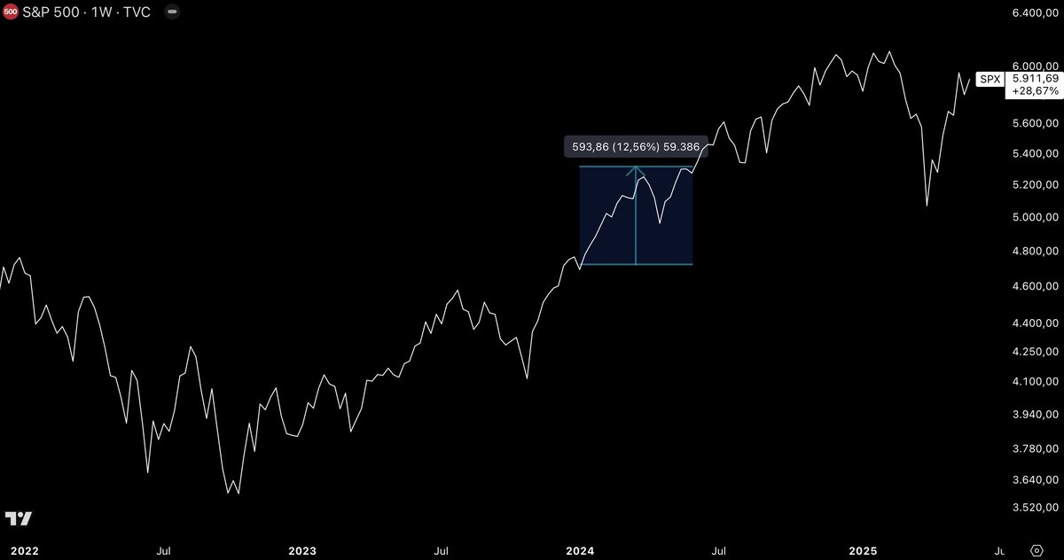 So viel bisher zu diesem Jahr (2025).

Es gab viel Lärm und es sieht so aus als würde viel passieren, aber im Grunde ist nichts passiert.

Der S&amp;P 500 ist auf dem gleichen Niveau wie Anfang 2025 🧐

Im Bärenmarkt Jahr 2022 war er dagegen schon bei -16% und im Bullenmarkt Jahr