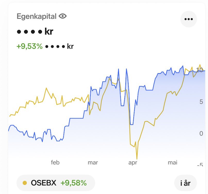 IntrinsicValue7's tweet image. En liten oppgang i mai, og 9,5% hittil i år. Har tatt ned risiko betraktelig, og ønsker å omstrukturere porteføljen noe fremover i andre halvår. Likt som Oslo børs hittil i år, men vil nok bare slå den om OSEBX faller herfra og ut året.