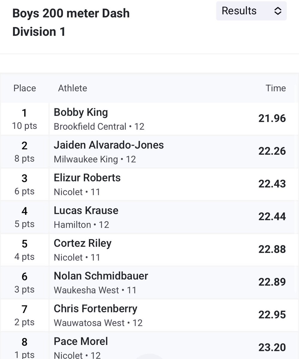 Elizur roberts (@elizuur) on Twitter photo Blessed to have made history and helped Nicolet win their first boys sectional title in over 20 years. While also qualifying for state in the 200m dash! Blessed to have made history and helped Nicolet win their first boys sectional title in over 20 years. While also qualifying for state in the 200m dash!