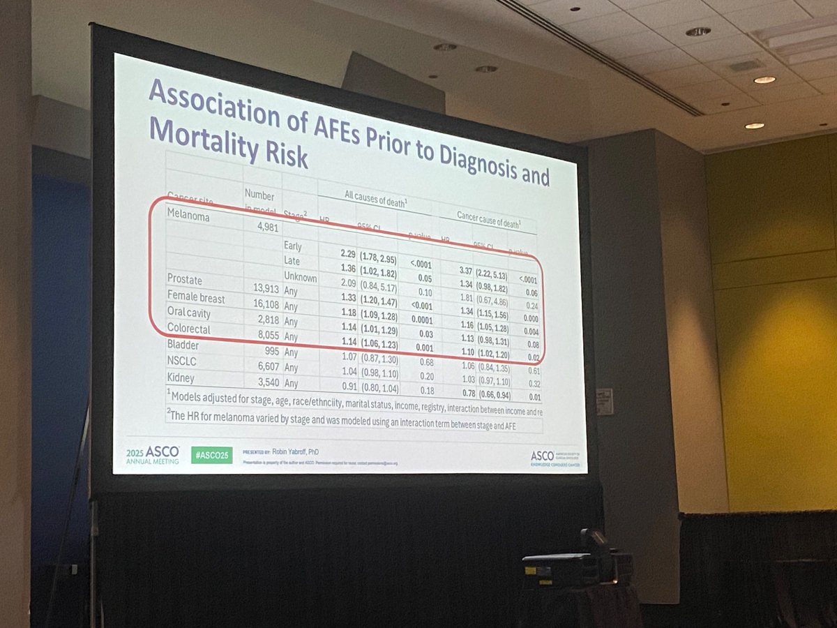 Barnes_J_M's tweet image. Adverse financial events prior to a cancer diagnosis lead to worse survival. Neat analysis of a linkage of cancer database with consumer data!
#ASCO25 @DrRobinYabroff