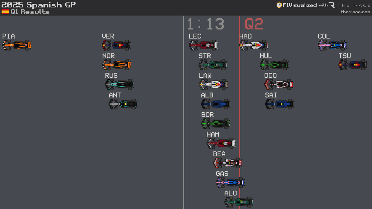 2025 #SpanishGP 🇪🇸 Q1 Results
#F1 #Formula1