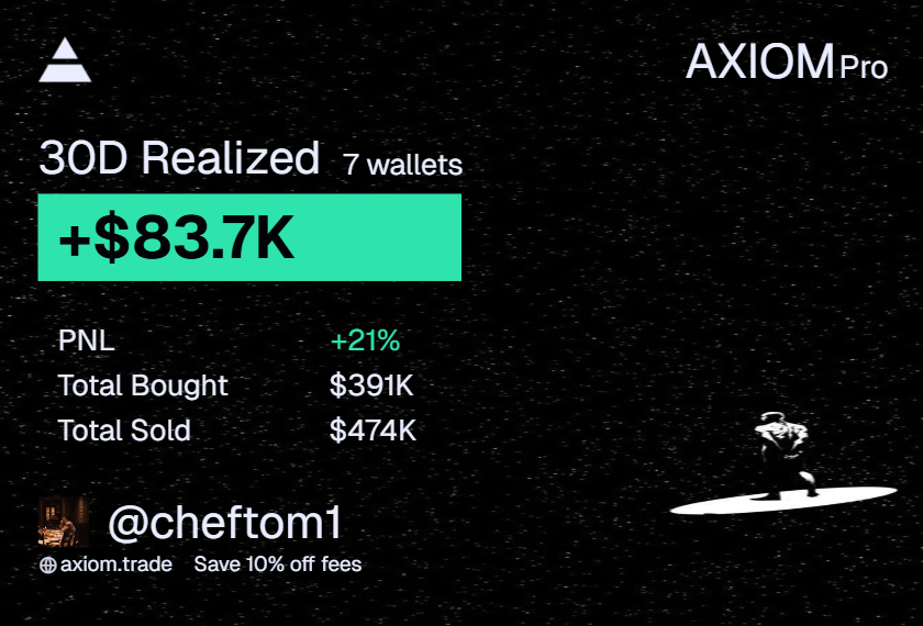 Didnt hit my 6figs goal for this month, roundtripped a lot trying to chase fat pnls.

Been learning a lot these past few months, this is just more fuel to win bigger next month.

6figs monthly pnl is inevitable.

Grateful.