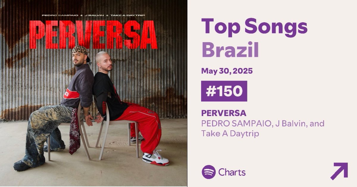 "PERVERSA" de Pedro Sampaio y J Balvin debutó en el puesto #150 de Spotify Brasil con 190,288 streams.
