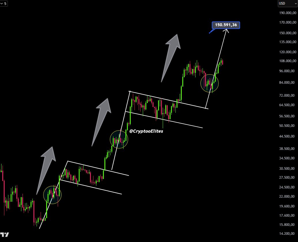 1 Bitcoin : 150.000 $ Loading... 

$BTC