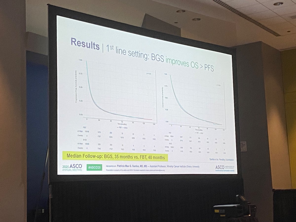 Barnes_J_M's tweet image. Broad-based genomic testing (beyond focused biomarker testing alone) for patients with advanced NSCLC led to ⬆️ targeted agent use and subsequently ⬆️ PFS & OS.
@TrishaSantosMD #ASCO25
