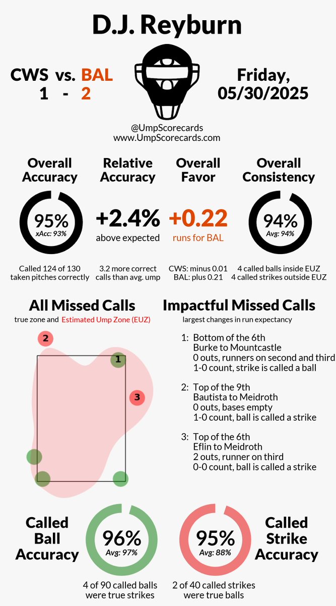 UmpScorecards's tweet photo. Umpire: D.J. Reyburn
Final: White Sox 1, Orioles 2
#WhiteSox // #Birdland
#CWSvsBAL // #BALvsCWS
More stats for this ump ๐
https://t.co/l1gZMUi1qp https://t.co/z9xrTT1oCj