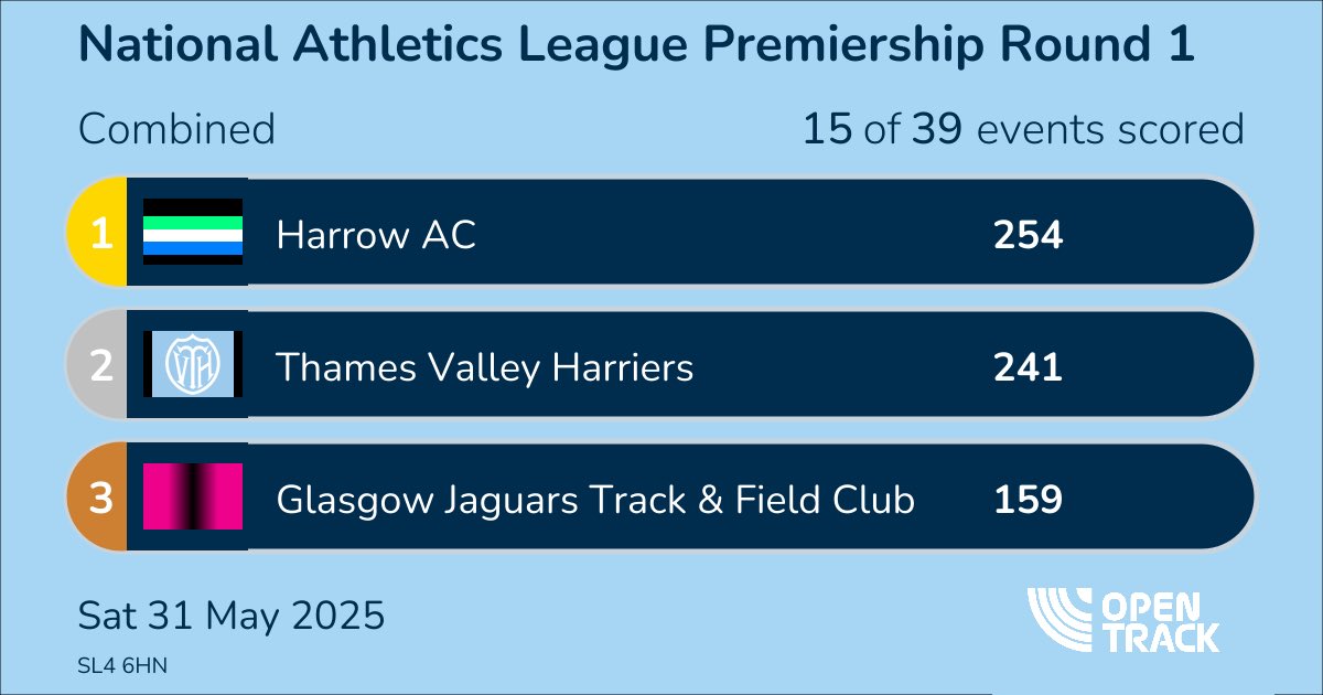National Athletics League (@nat_ath_league) on Twitter photo .<a href="/HarrowAC/">Harrow AC Official</a> into the lead over <a href="/TVH_Athletics/">Thames Valley Harriers</a> and <a href="/glasgow_jaguars/">Glasgow Jaguars</a> into third at this stage of scoring
Behind them, it’s:
WGEL 155
WSEH 149
BIR 145
SHE 138
SBH 100 .<a href="/HarrowAC/">Harrow AC Official</a> into the lead over <a href="/TVH_Athletics/">Thames Valley Harriers</a> and <a href="/glasgow_jaguars/">Glasgow Jaguars</a> into third at this stage of scoring
Behind them, it’s:
WGEL 155
WSEH 149
BIR 145
SHE 138
SBH 100