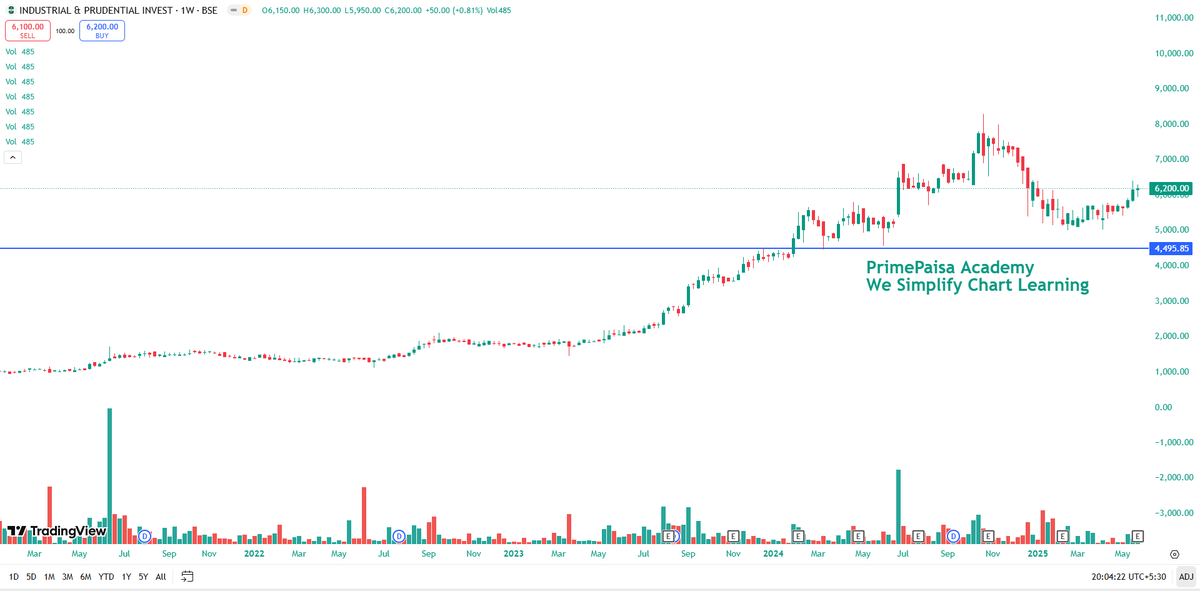 EyeOn_Trade's tweet photo. #INDPRUD #Industrial & Prudential Investment Company Ltd 

Market Cap₹ 1,039 Cr.
Stock P/E 17.4 

NO BUY SELL HOLD RECO!! 

🏦 Hidden Gem Alert: Industrial & Prudential Investment Company Ltd
Here’s a classic case of a holding company flying under the radar:

📌 Industrial & Prudential Investment Co. Ltd

Small-cap holding company

Major asset: 21% stake in KSB Ltd, India’s leading industrial pump manufacturer

Other portfolio holdings include Titan, Infosys, Nestle, Tata Motors, SBI, Divi’s, CAMS

Total investment value (as of May 4, 2025): ₹2,985 Cr+

KSB alone contributes ₹2,696 Cr, making it the crown jewel.

🔍 Market seems to ignore this latent value due to the typical "holding company discount", but the portfolio quality is top-tier.

🧠 Food for thought:

Is the discount justified given the quality and liquidity of underlying assets?

Could corporate action or better disclosures unlock value?

#ValueInvesting #HiddenGems #HoldingCompany #KSB #PortfolioInsights #StockMarketIndia #InvestmentIdeas 

NO BUY SELL HOLD RECO!!