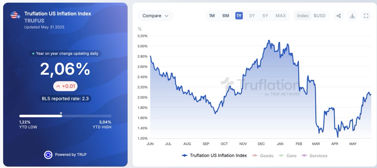Laut Truflation steigt in den USA wieder die Inflation.