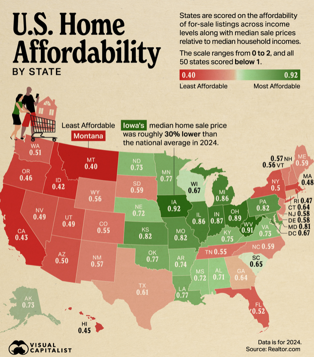 QuantZaar's tweet photo. US home affordability:
#quantzaar #investment #wealth #investor #portfolio #startup #finance #CFA #fintech #MutualFunds #recession #bond #RBI #niftybank #OptionsTrading #Crypto #stock #nse #bse #mcx #nda #Economy #consumer #trading #banknifty #intraday #msc #trump #reality #gold https://t.co/A9FzM1NR5s