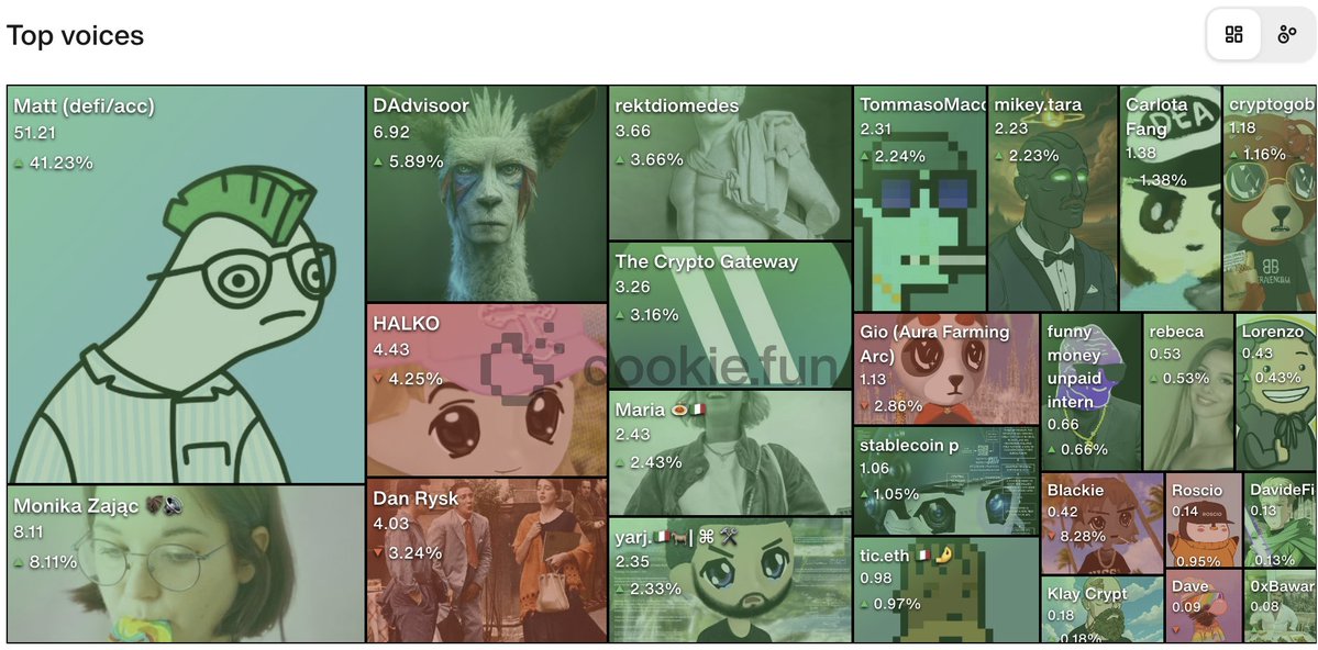 ETHMilan ๐ฎ๐น | 24th June 2025 (@eth_milano) on Twitter photo ETHMilan <a href="/cookiedotfun/">Cookie DAO ๐ช</a> board recap of the week
In 1st place we have <a href="/mattdotfi/">Matt (defi/acc)</a> which is relentlessly shilling ETHMilan in the hope to get a date with me next month
2nd we have <a href="/monikabzajac/">Monika Zajฤ
c ๐ฆ๐</a> from <a href="/ETHWarsaw/">ETHWarsaw ๐งโโ๏ธ๐ต๐ฑ</a> which seems to be a fan of my content, good taste
3rd <a href="/DAdvisoor/">DAdvisoor</a> with ETHMilan <a href="/cookiedotfun/">Cookie DAO ๐ช</a> board recap of the week
In 1st place we have <a href="/mattdotfi/">Matt (defi/acc)</a> which is relentlessly shilling ETHMilan in the hope to get a date with me next month
2nd we have <a href="/monikabzajac/">Monika Zajฤ
c ๐ฆ๐</a> from <a href="/ETHWarsaw/">ETHWarsaw ๐งโโ๏ธ๐ต๐ฑ</a> which seems to be a fan of my content, good taste
3rd <a href="/DAdvisoor/">DAdvisoor</a> with