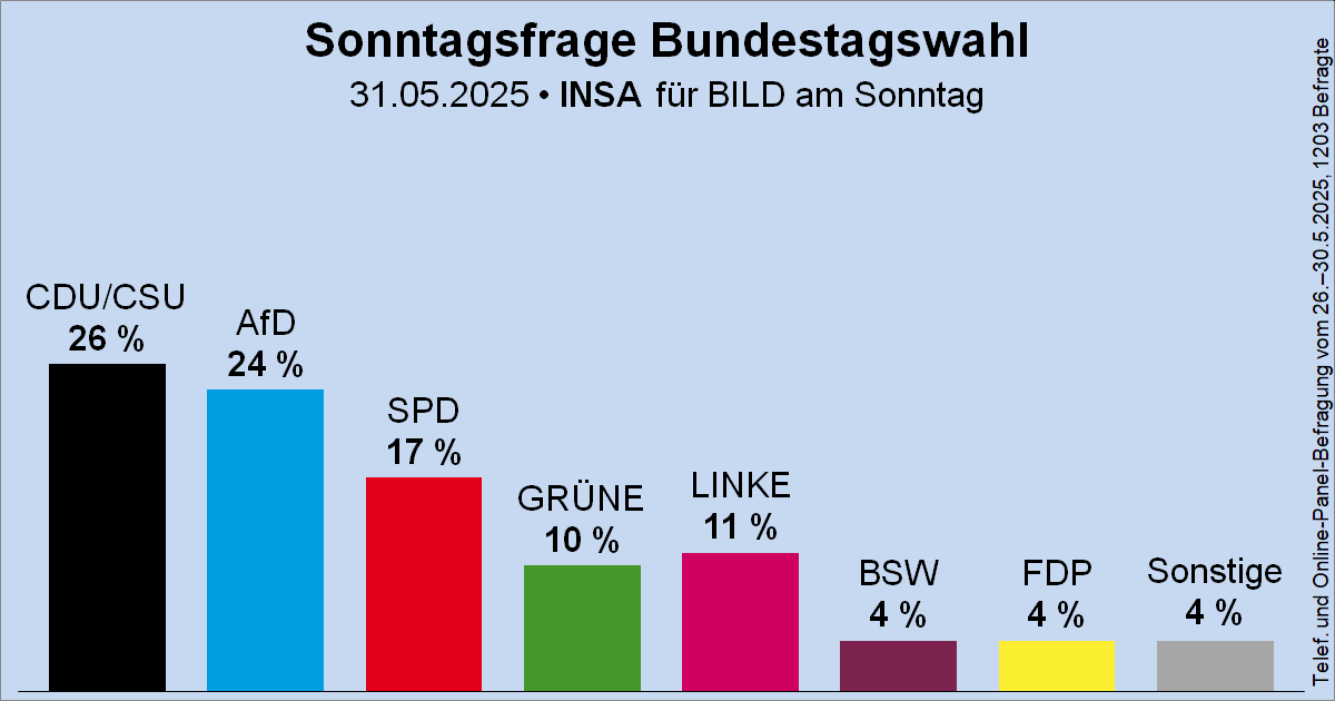 Sonntagsfrage zur Bundestagswahl • INSA/BamS: CDU/CSU 26 % | AfD 24 % | SPD 17 % | DIE LINKE 11 % | GRÜNE 10 % | BSW 4 % | FDP 4 % | Sonstige 4 %
➤ Übersicht: wahlrecht.de/umfragen/
➤ Verlauf: wahlrecht.de/umfragen/insa.…