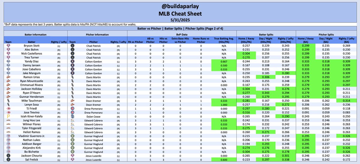 buildaparlay's tweet image. MLB Daily Matchup cheat sheets!

Batter vs Pitcher (BvP) ✅
Batter splits for today’s matchup ✅
Pitcher splits for today’s matchup ✅

Let’s get it 💪