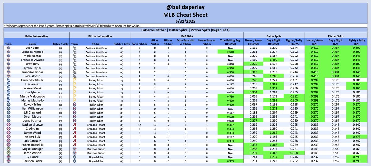 buildaparlay's tweet image. MLB Daily Matchup cheat sheets!

Batter vs Pitcher (BvP) ✅
Batter splits for today’s matchup ✅
Pitcher splits for today’s matchup ✅

Let’s get it 💪
