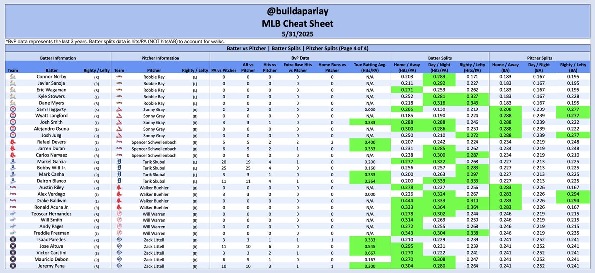buildaparlay's tweet image. MLB Daily Matchup cheat sheets!

Batter vs Pitcher (BvP) ✅
Batter splits for today’s matchup ✅
Pitcher splits for today’s matchup ✅

Let’s get it 💪
