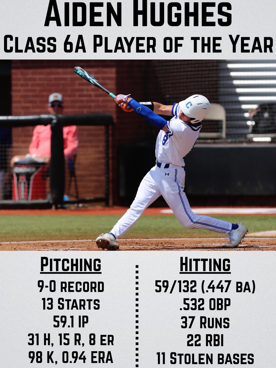 The Alabama Sports Writers Association has chosen Aiden Hughes as the Class 6A Player of the Year for the state of Alabama. They also have named Paxton Stallings as an All-State Honorable Mention as a Utility player. Congratulations to both guys!