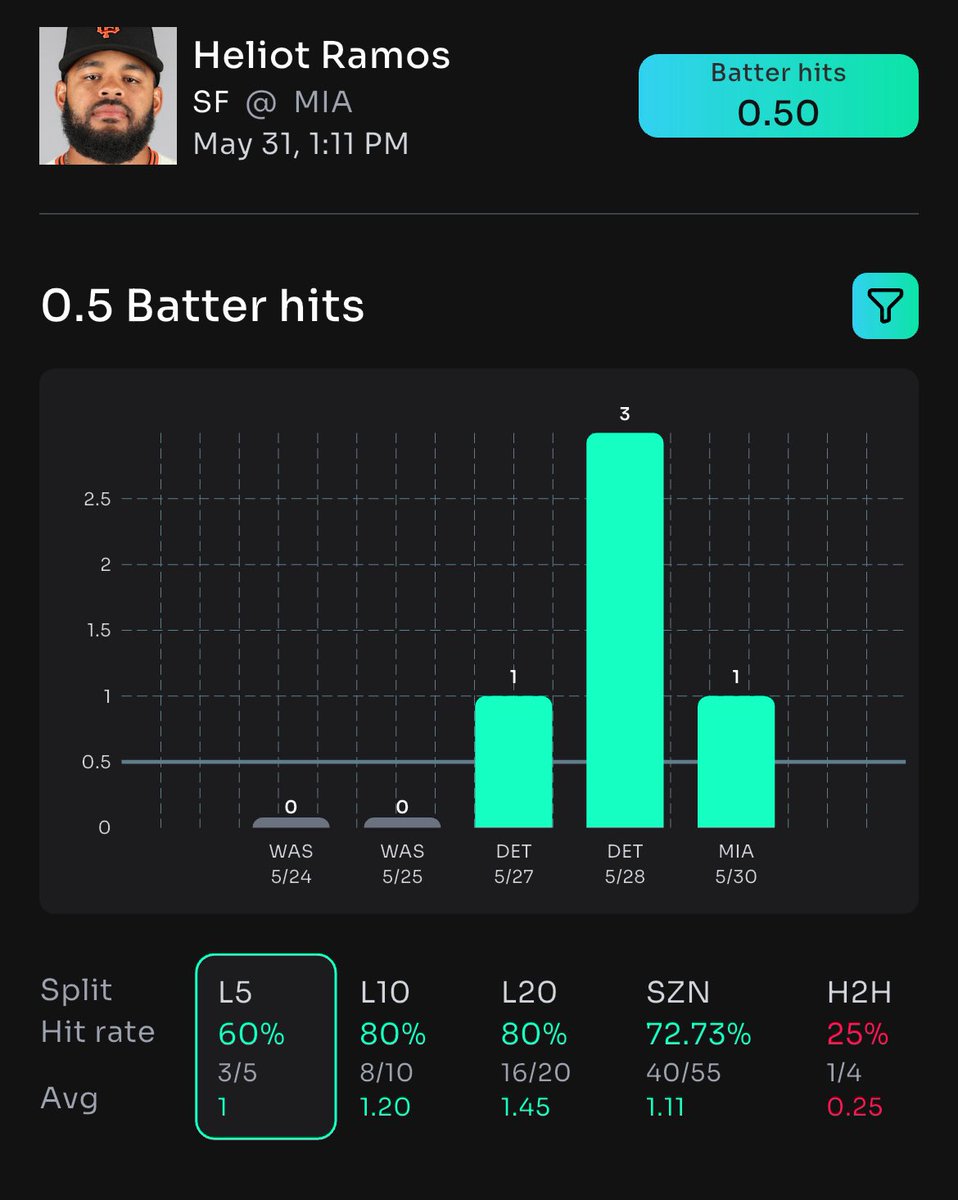 DailyFreePlays's tweet photo. โพ๏ธ HELIOT RAMOS IS READY TO RAKE! Smashing OVER 0.50 hits tonight! #MLBBets #PropBetPicks
๐ POWERED BY THE BEST! Exclusively at @propsbotai! #SportsBetting #AIEdge
๐ Get the edge at https://t.co/omS4yy4MgP! #BetSmart #PropsBotAI https://t.co/cAhgdp7KAj