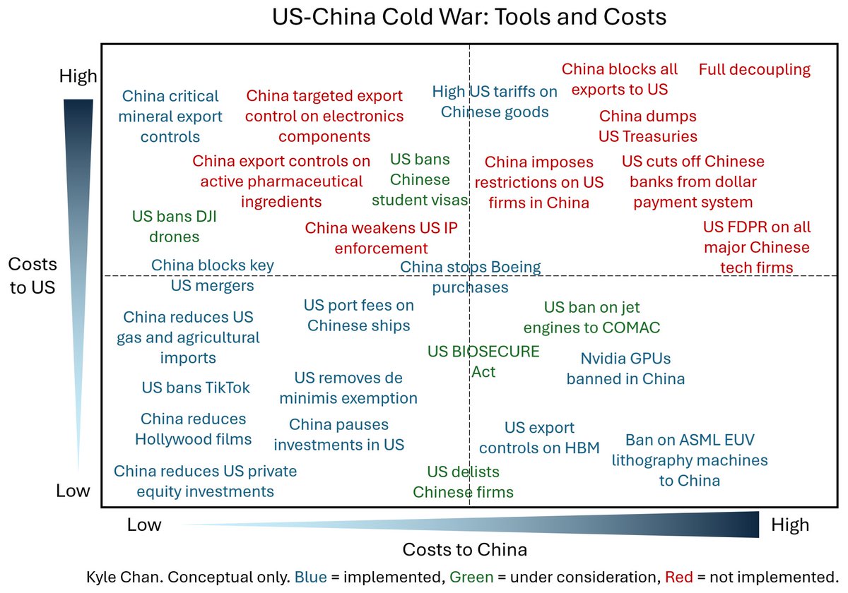 Kyle Chan (@kyleichan) on Twitter photo The Trump admin is finalizing several executive orders that could lead to a ban on sales of new DJI drone models in the US, according to <a href="/washingtonpost/">The Washington Post</a>.
More and more of the tools I mapped out here are being used. The Trump admin is finalizing several executive orders that could lead to a ban on sales of new DJI drone models in the US, according to <a href="/washingtonpost/">The Washington Post</a>.
More and more of the tools I mapped out here are being used.