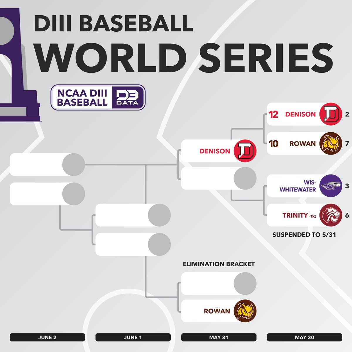 A little bit of rain has shaken things up but we're ready for day 2 of the DIII Baseball World Series!

Follow the bracket: d3sportsdata.com/baseball/baseb…
#d3data #d3 #d3sports #d3baseball