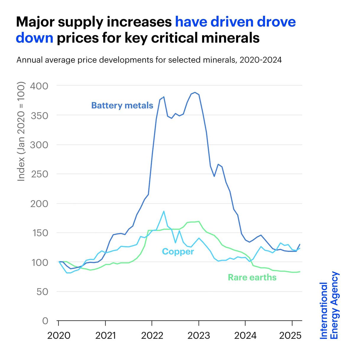 Demand for key critical minerals has grown strongly recent years

But major supply increases, led by China, Indonesia &amp; parts of Africa, have put downward pressure on prices, especially for battery metals

Lithium prices have dropped over 80% since 2023 👉 iea.li/3Hdf0sC