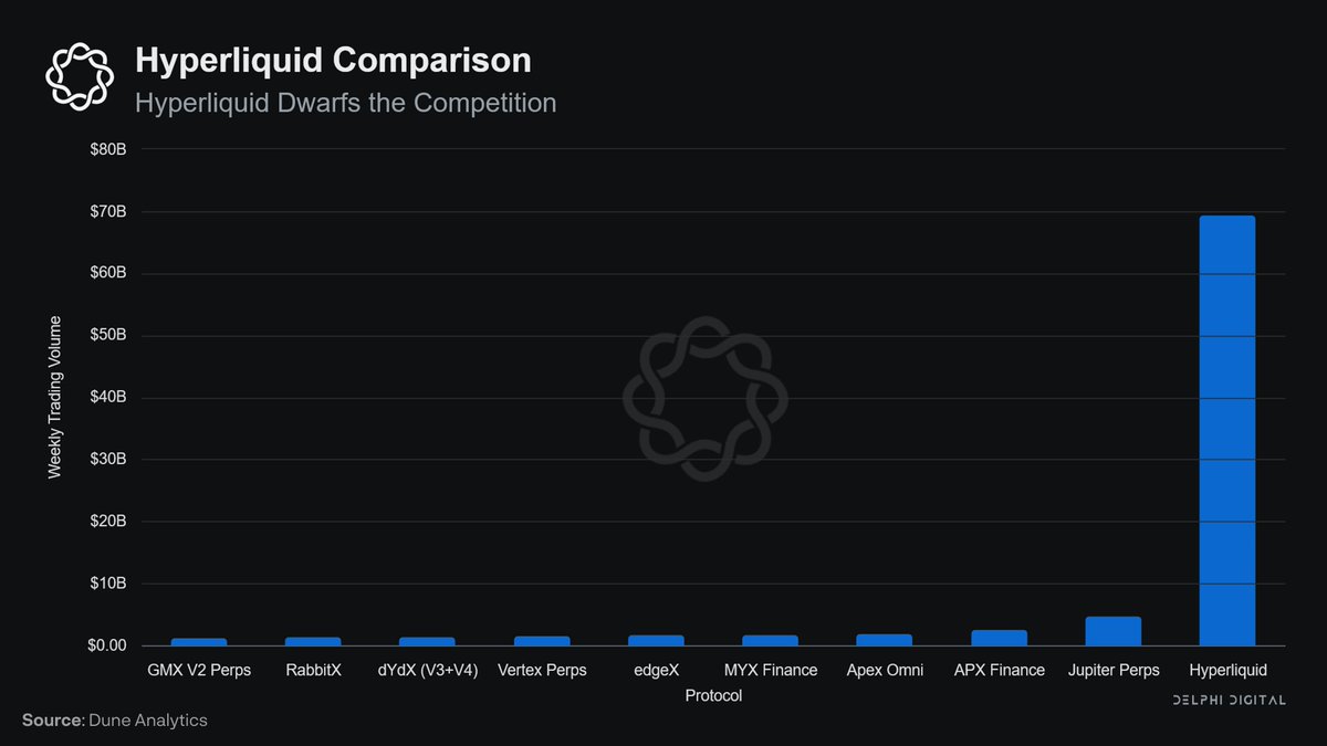 Hyperliquid's dominance is clear

• HyperEVM is nearing $1B TVL with 20k+ daily active addresses.
• Unit is clocking ~$600M+ in weekly spot trading volume.
• Protocol fees have topped $70M/month.
• Reached $78B ATH in weekly perps volume.
• Leading 71% of DeFi perp volume.