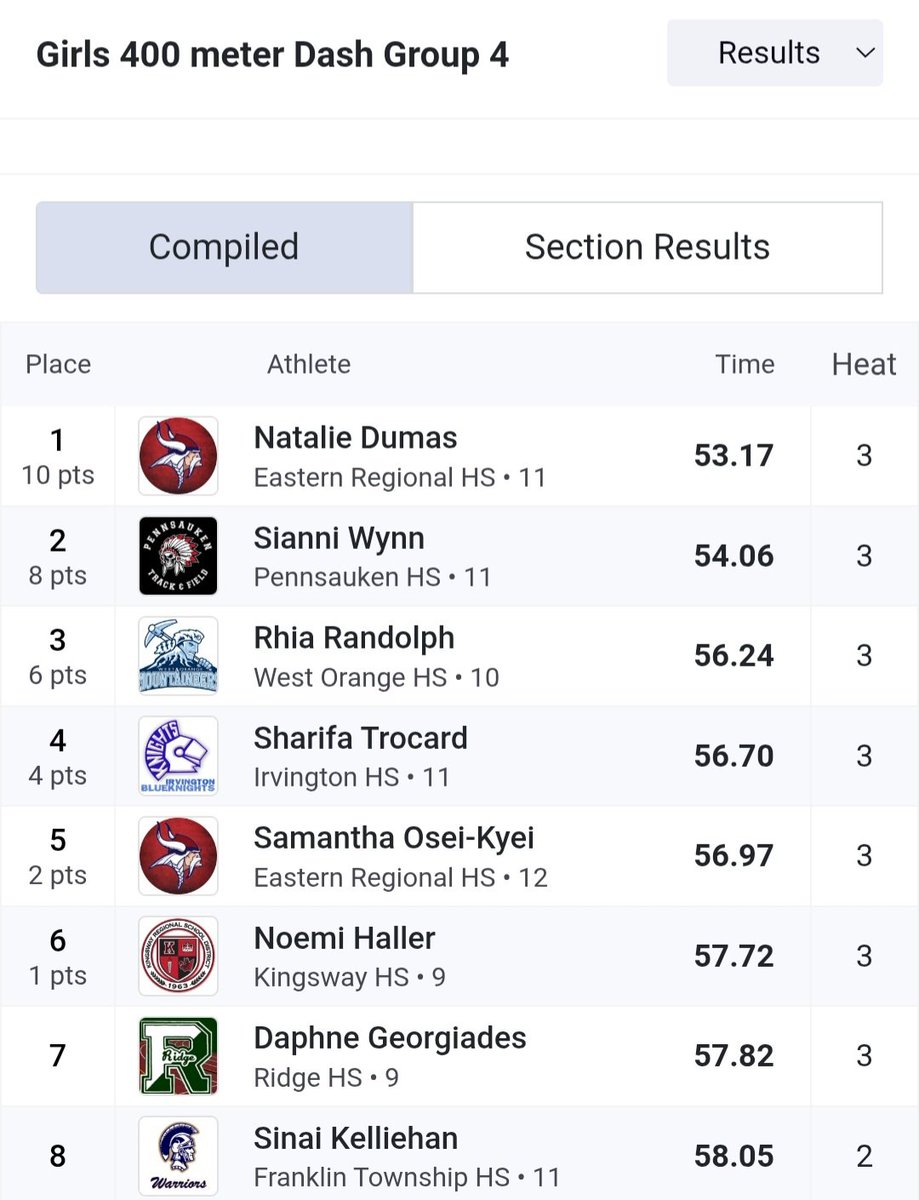 Eastern Girls XC/T&F (@eastern_g_track) on Twitter photo Natalie Dumas is Group 4 State Champion in the 400m Dash!!! Tessy Osei-Kyei places 5th!! <a href="/easternviking/">Eastern Athletics & Activities</a> Natalie Dumas is Group 4 State Champion in the 400m Dash!!! Tessy Osei-Kyei places 5th!! <a href="/easternviking/">Eastern Athletics & Activities</a>