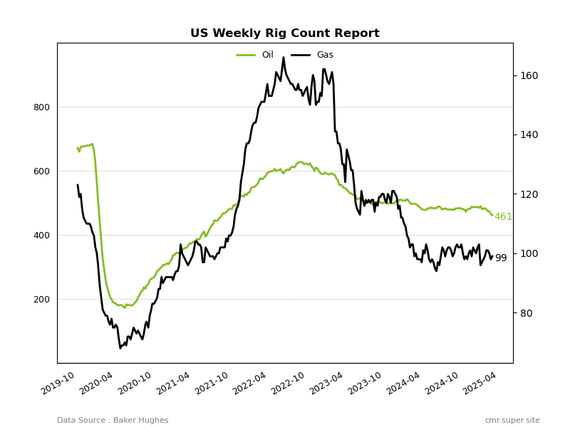 CambrianMR's tweet photo. US oil rig count continued to decline, falling by 4 this week after cutting 8 last week, bringing the total to 461, down 35 rigs, or 7%, from a year ago.
#oott $Oil https://t.co/slaEONFMPF