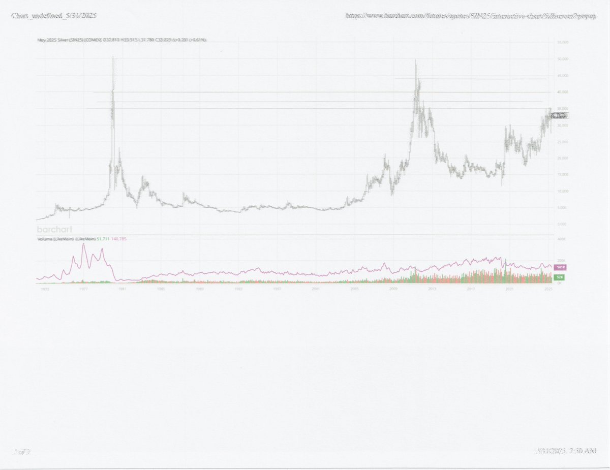 It appears to me that $35 has been hit 5 times since 1979 with only a few more above that price. The next time Silver hit around $50 it will be a triple top .... Probably nothing