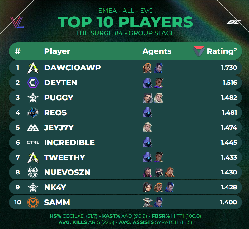 🏅Top 10 players of <a href="/EVCtournaments/">EVC</a> The Surge #4:
Group Stage

(via <a href="/valolytics_gg/">Valolytics</a>)