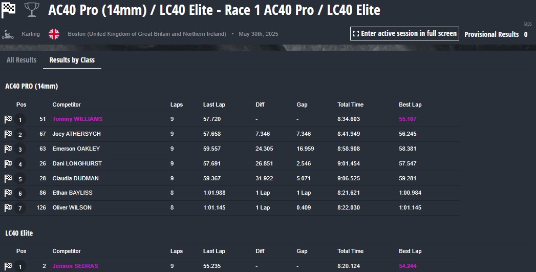 GrassrootsToGP's tweet photo. FAB-Racing AC40 Pro & LC40 Elites Race 1
AC40
🥇 Tommy Williams
🥈 Joey Athersych
🥉 Emerson Oakley
4th. Dani Longhurst
5th. Claudia Dudman
6th. Ethan Bayliss
7th. Oliver Wilson
LC40
🥇 Jenson Sedras
#MotoGP #minimotos https://t.co/u8Q3lbJwP0