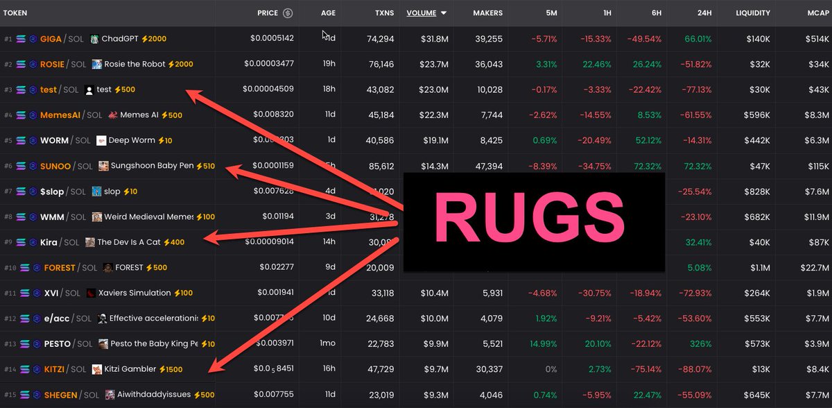 1/ Memecoins are flooding the market—and scammers are feasting

Rugs, fake hype, and drained liquidity are everywhere

Your edge in 2025? Spot the traps before they spring and stay 3 steps ahead of the frauds