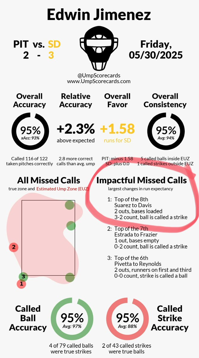 Overall, he called a pretty solid game. Unfortunately that call in the 8th likely impacted the outcome of the game. Good night to be a Padres fan 😬😬😬