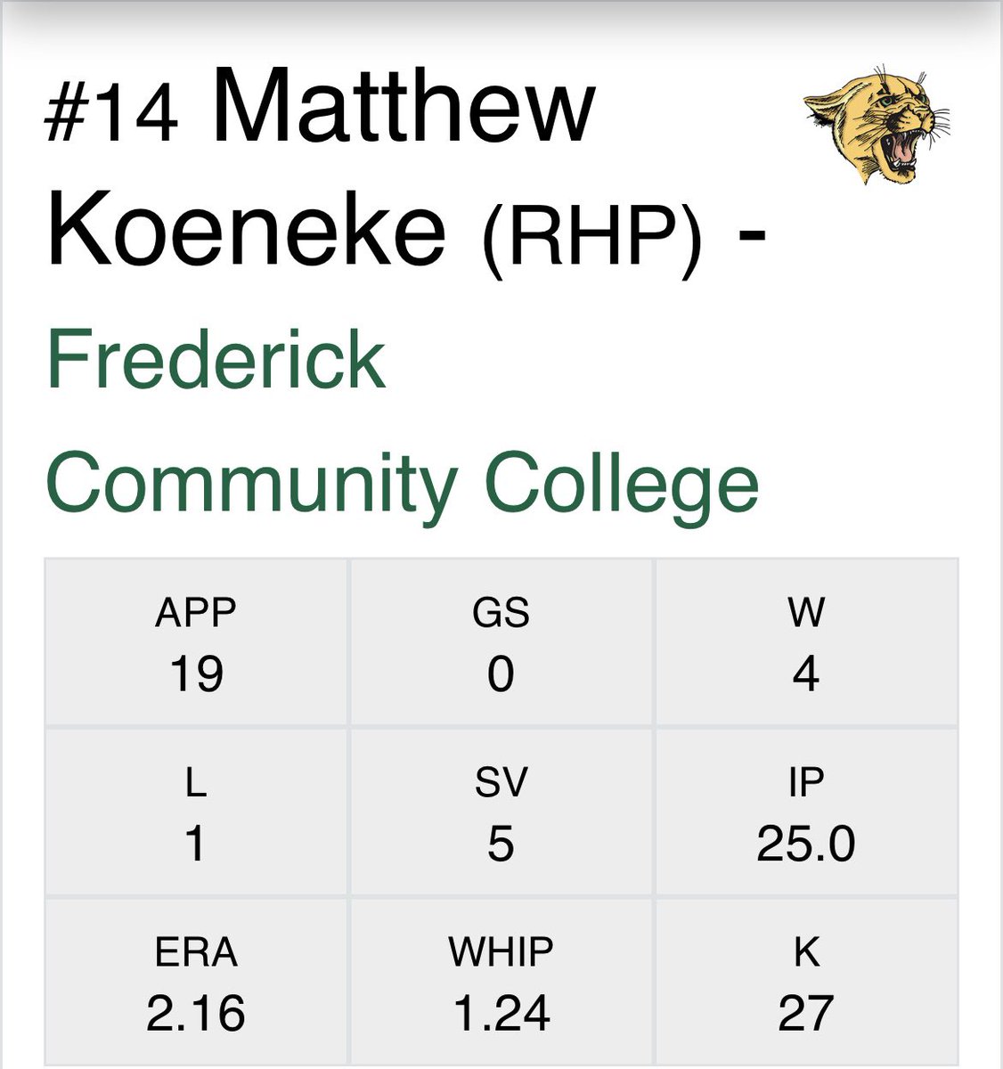 Matthew Koeneke (@matthewkoe6308) on Twitter photo Final stat line in the closer role
BAA/.179
<a href="/CrosBrosRecruit/">CrosBros Recruits</a>
<a href="/BUncommitted/">Baseball_Uncommitted</a>
<a href="/FlatgroundApp/">FLATGROUND Pitching</a> Final stat line in the closer role
BAA/.179
<a href="/CrosBrosRecruit/">CrosBros Recruits</a>
<a href="/BUncommitted/">Baseball_Uncommitted</a>
<a href="/FlatgroundApp/">FLATGROUND Pitching</a>