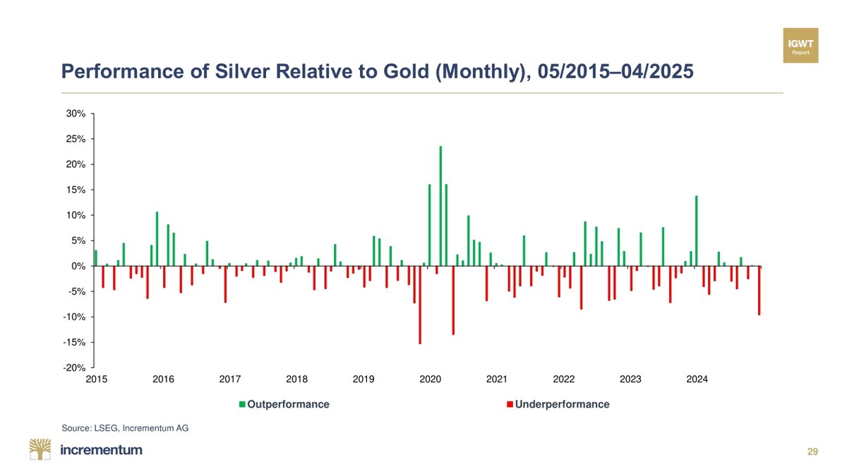The massive underperformance of silver relative to gold has been relentless. 📊 Naturally, this won't last forever! 🚀 #SilverRally