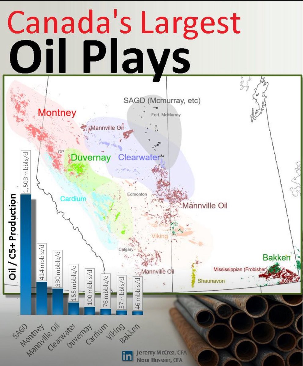 O&amp;G 101: What are CND Largest Oil Plays? Outside mining, SAGD ops at 1.5 mln bbls/d in NE AB continue to be the largest 'play'. Montney at ~414kbbls/d (incl. +C5), followed by the Mannville stack, Clearwater &amp; Duvernay make up the top 5 oil plays. Source: BMO CM. #CanadianEnergy