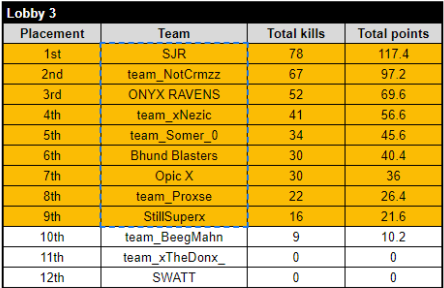 Qualified for EWC closed qualifiers w/ <a href="/NotCrmz/">Crmz</a> <a href="/Jukeyz/">Li</a>