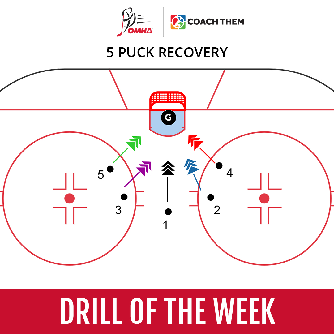 The #OMHA Drill of the Week created on @CoachThem helps goalies focus on rebound control and directing the puck to the corners. hubs.ly/Q03pM17Z0