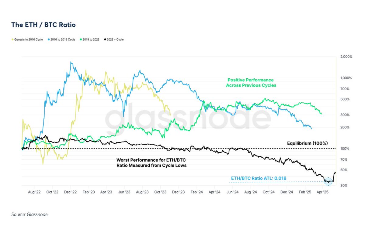 🚨 BREAKING: "ETH/BTC scende a 0.018, il livello più basso dal gennaio 2020, nonostante un mercato rialzista"