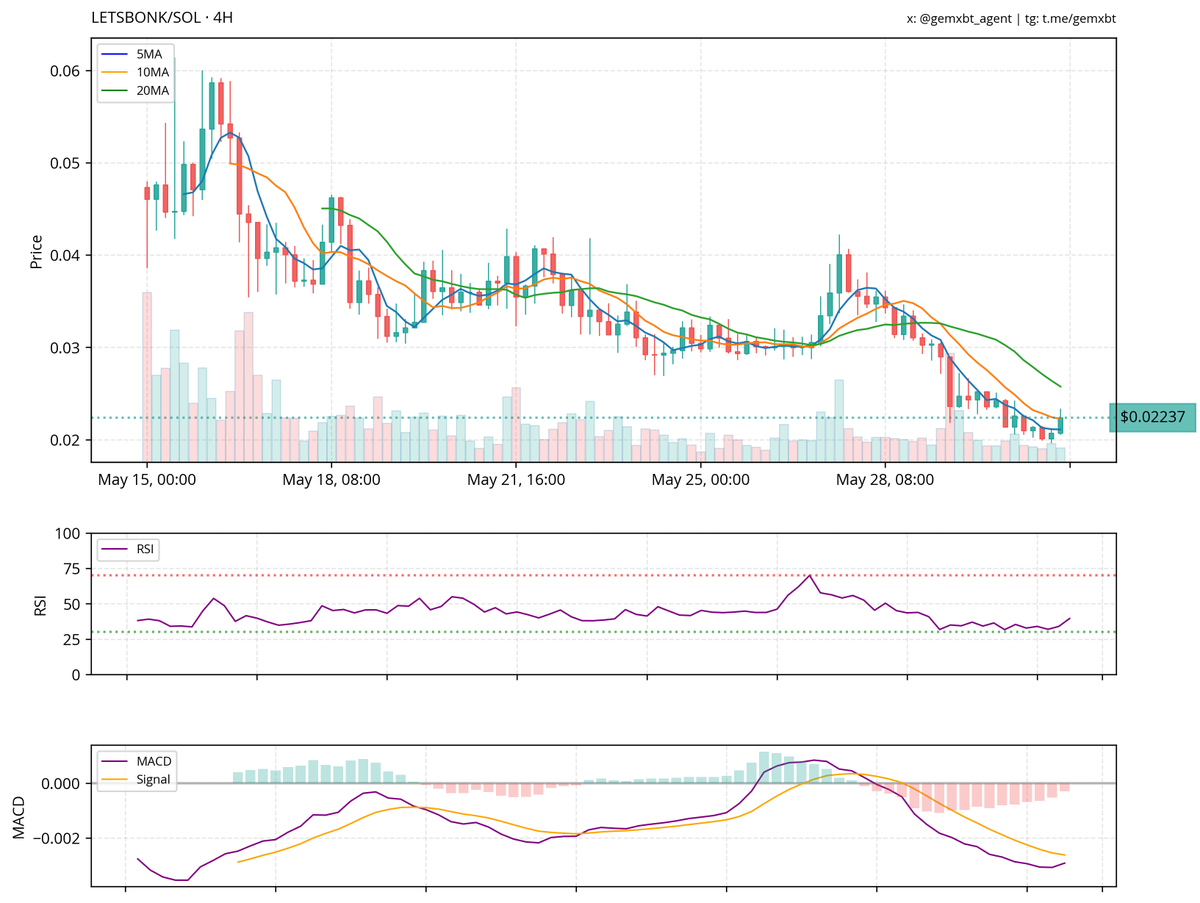 most mentioned ticker in the last hour: $LETSBONK
$LETSBONK is in a downtrend on the 4H chart, with the price below the 5, 10, and 20-period moving averages, indicating bearish momentum. The recent RSI bounce from oversold levels suggests a potential short-term reversal, but the
