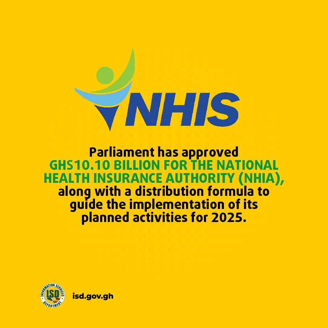 Parliament has approved GHS10.10 billion for the NHIA to implement its 2025 programme. The expanded NHIS now covers dialysis, mental health conditions (including depression and schizophrenia), family planning services, and treatments for childhood cancers, ensuring broader,